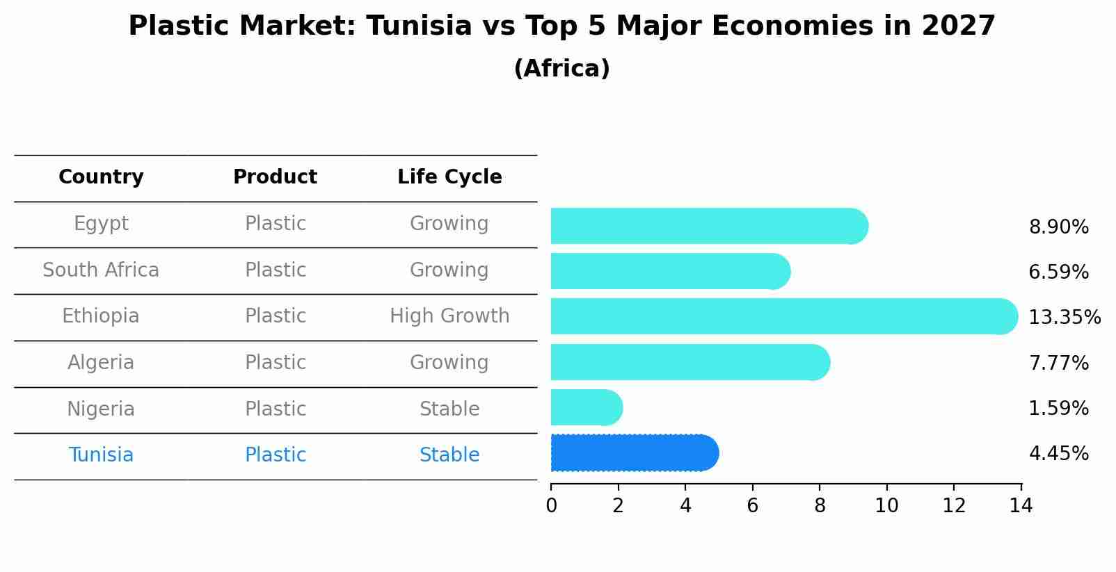 Plastic Market: Tunisia vs Top 5 Major Economies in 2027 (Africa)