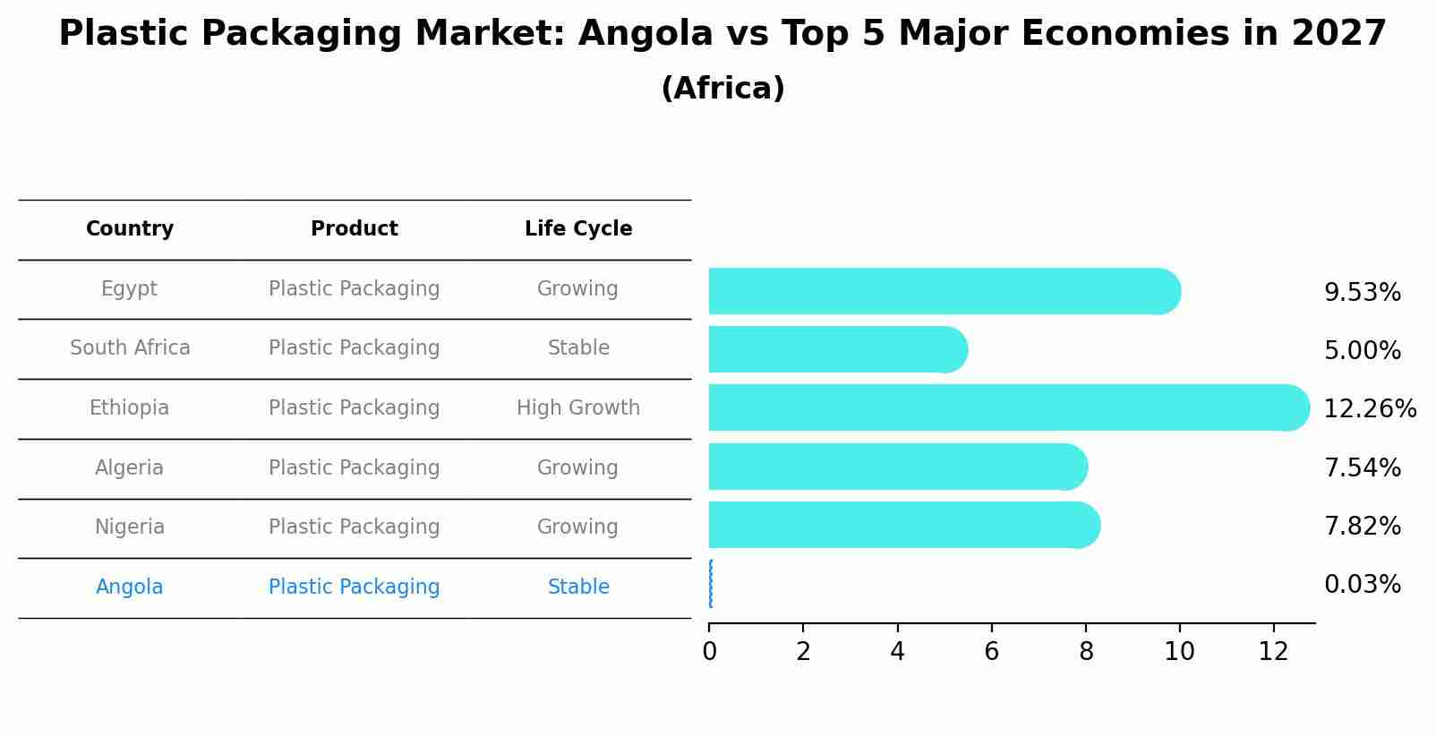 Plastic Packaging Market: Angola vs Top 5 Major Economies in 2027 (Africa)