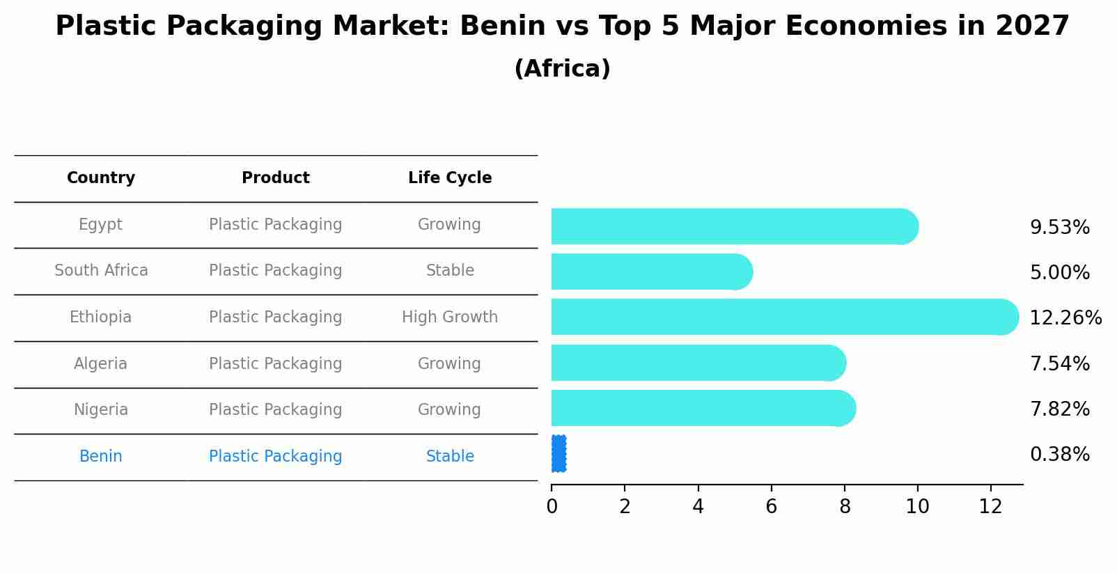 Plastic Packaging Market: Benin vs Top 5 Major Economies in 2027 (Africa)
