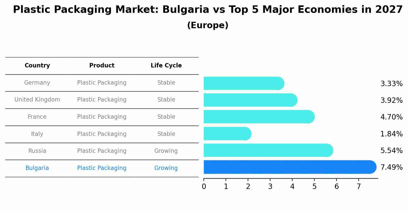 Plastic Packaging Market: Bulgaria vs Top 5 Major Economies in 2027 (Europe)