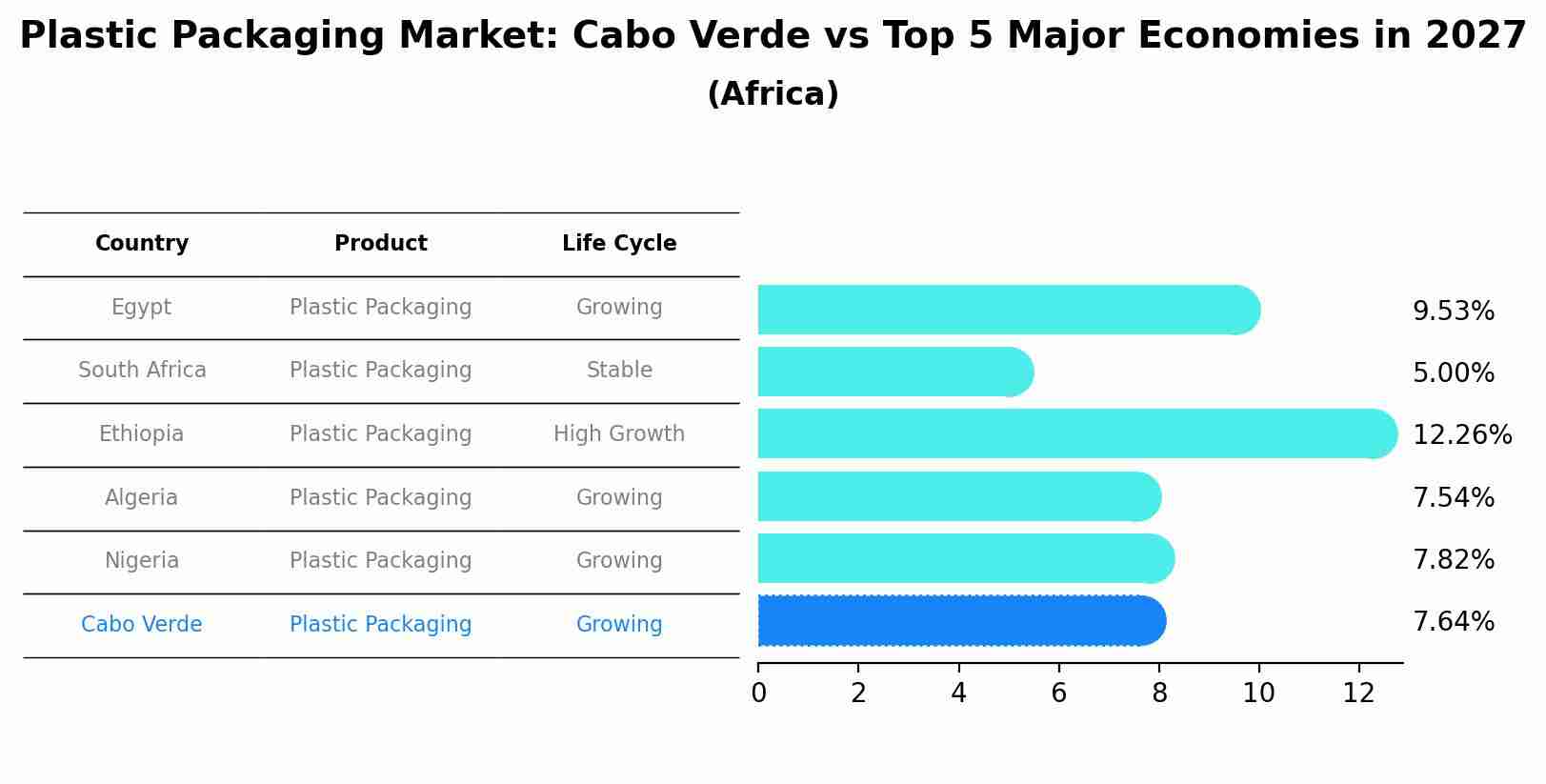 Plastic Packaging Market: Cabo Verde vs Top 5 Major Economies in 2027 (Africa)