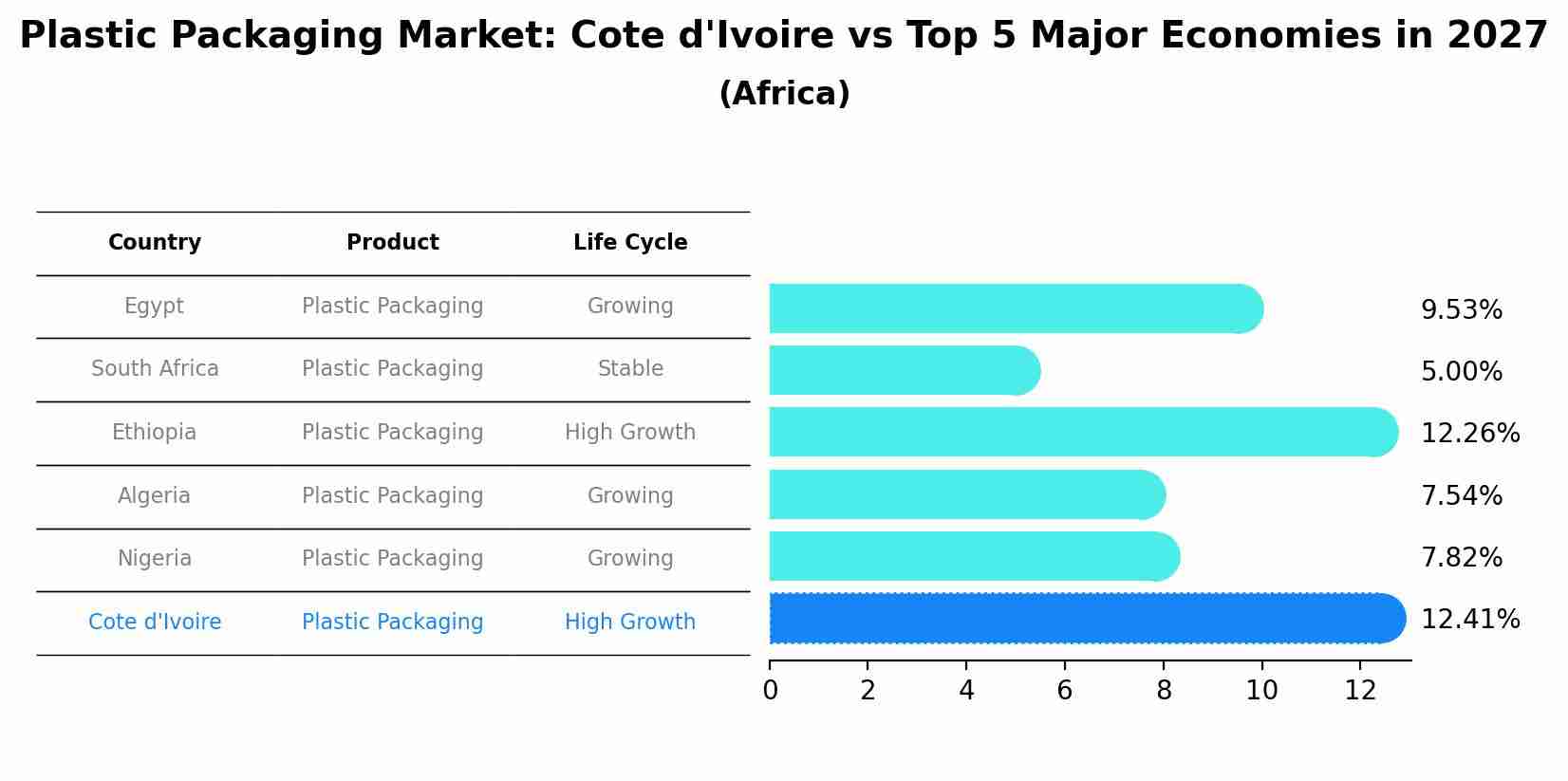 Plastic Packaging Market: Cote d'Ivoire vs Top 5 Major Economies in 2027 (Africa)