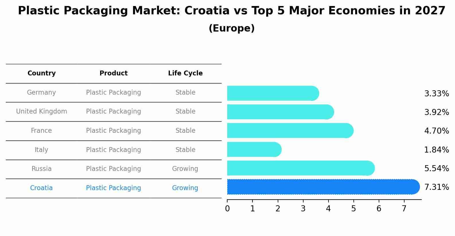 Plastic Packaging Market: Croatia vs Top 5 Major Economies in 2027 (Europe)
