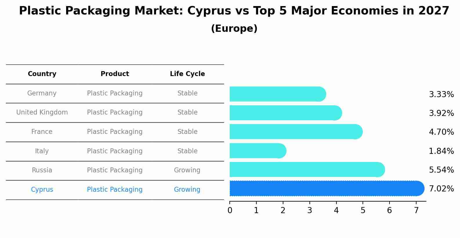 Plastic Packaging Market: Cyprus vs Top 5 Major Economies in 2027 (Europe)