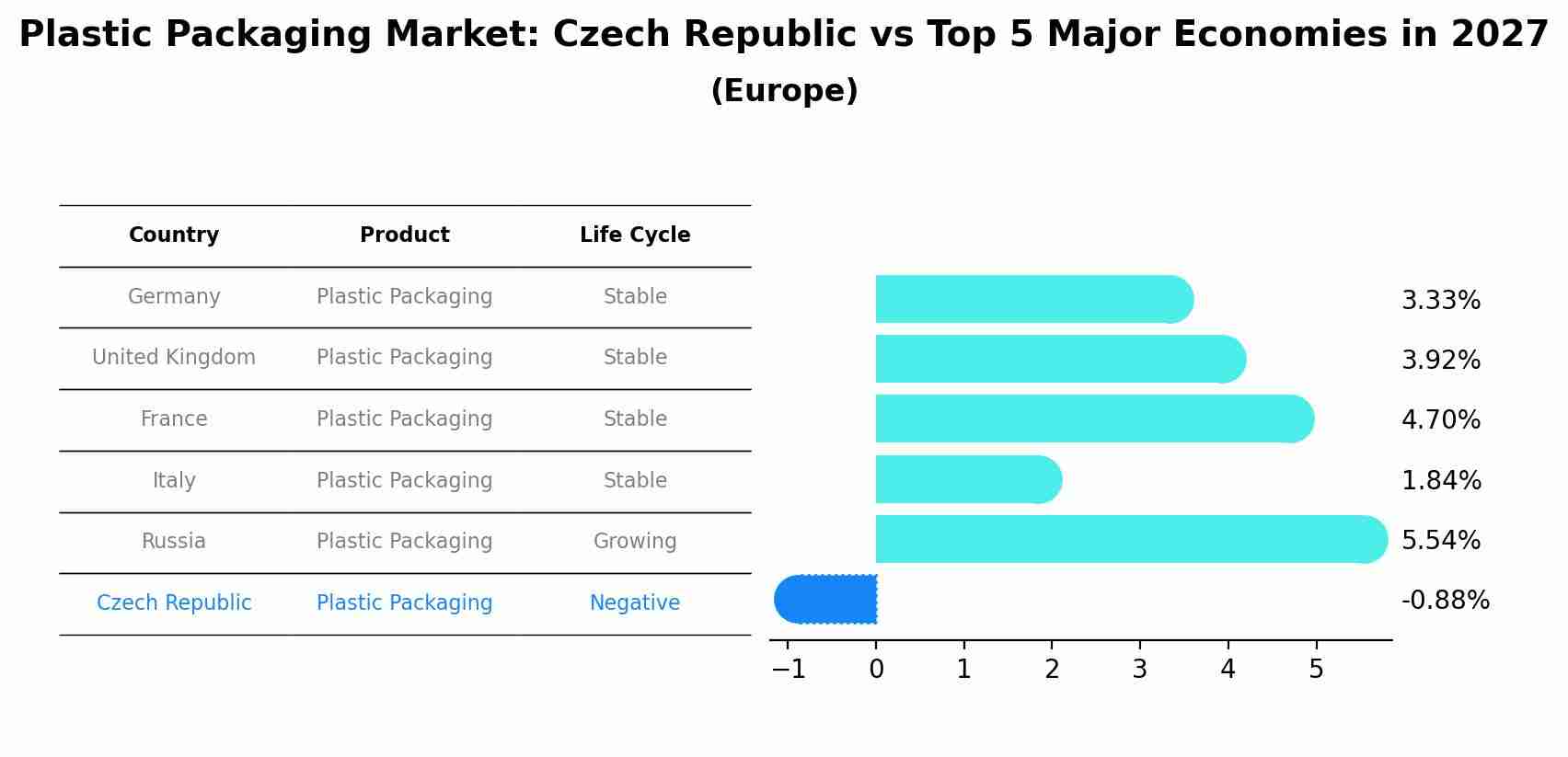 Plastic Packaging Market: Czech Republic vs Top 5 Major Economies in 2027 (Europe)