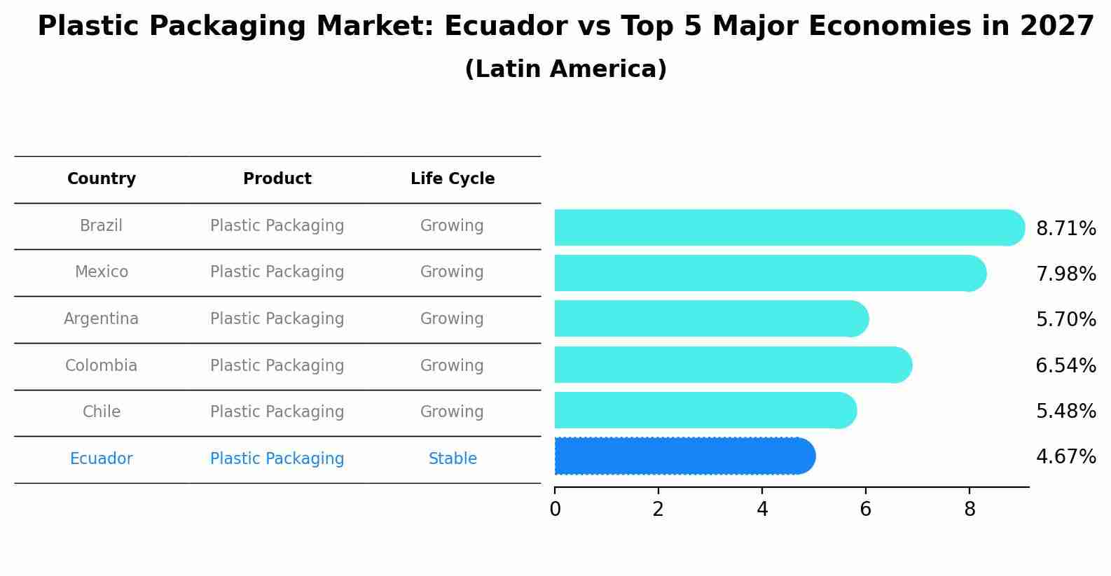 Plastic Packaging Market: Ecuador vs Top 5 Major Economies in 2027 (Latin America)