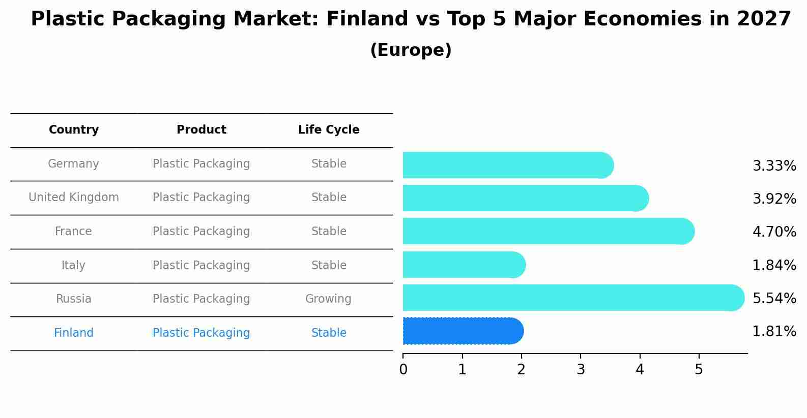 Plastic Packaging Market: Finland vs Top 5 Major Economies in 2027 (Europe)