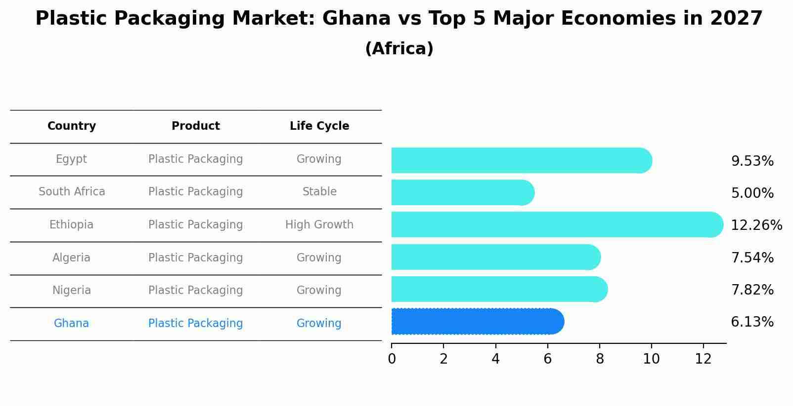 Plastic Packaging Market: Ghana vs Top 5 Major Economies in 2027 (Africa)