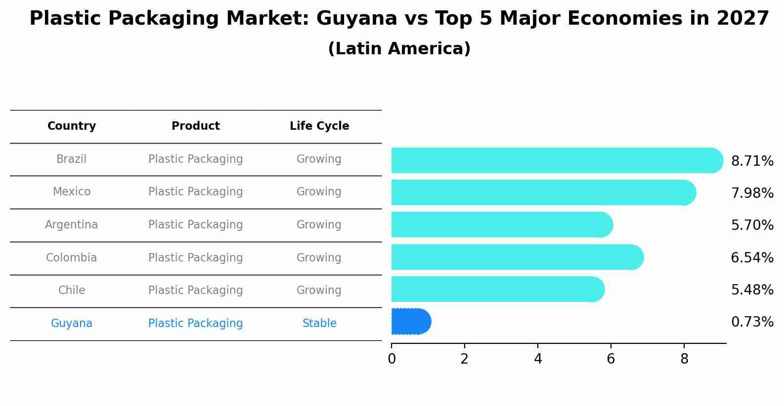 Plastic Packaging Market: Guyana vs Top 5 Major Economies in 2027 (Latin America)