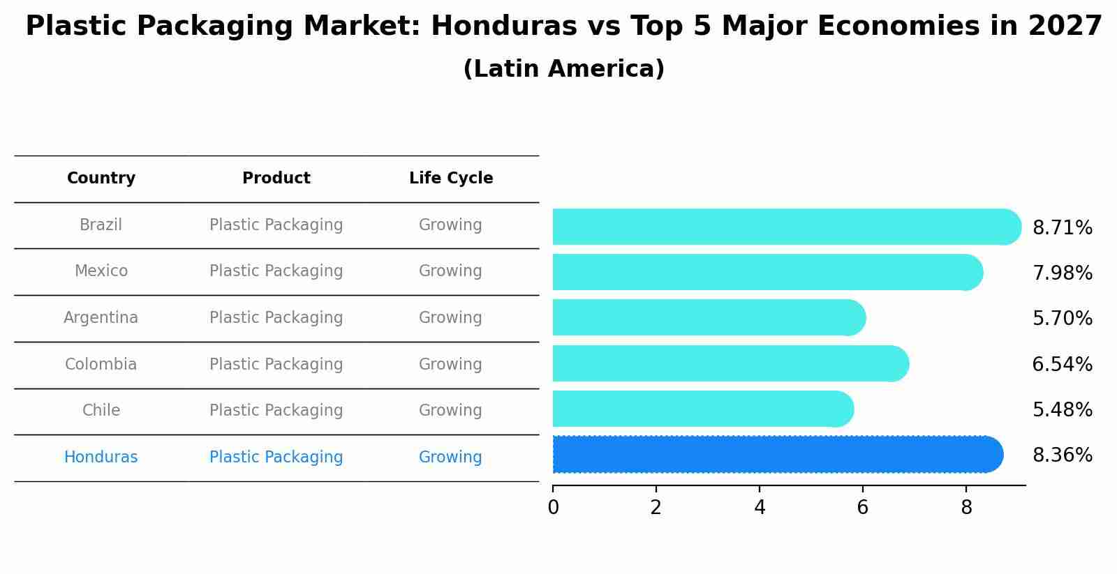 Plastic Packaging Market: Honduras vs Top 5 Major Economies in 2027 (Latin America)