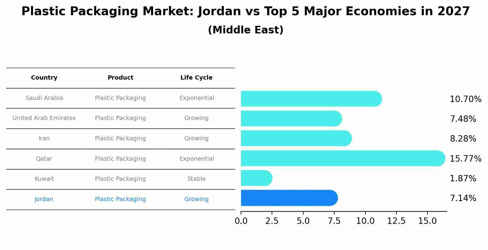Plastic Packaging Market: Jordan vs Top 5 Major Economies in 2027 (Middle East)