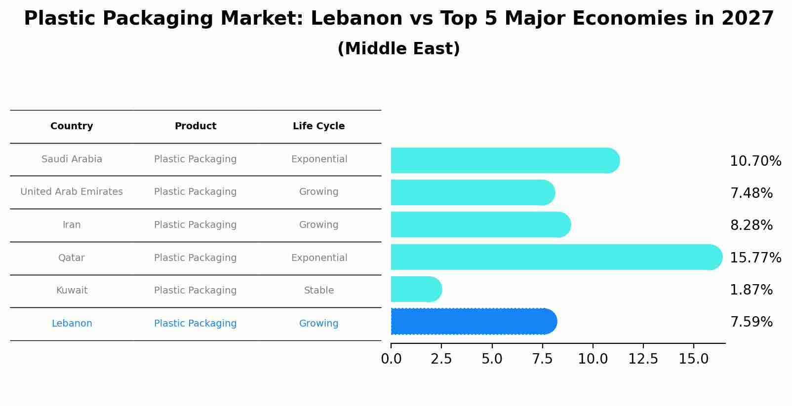 Plastic Packaging Market: Lebanon vs Top 5 Major Economies in 2027 (Middle East)