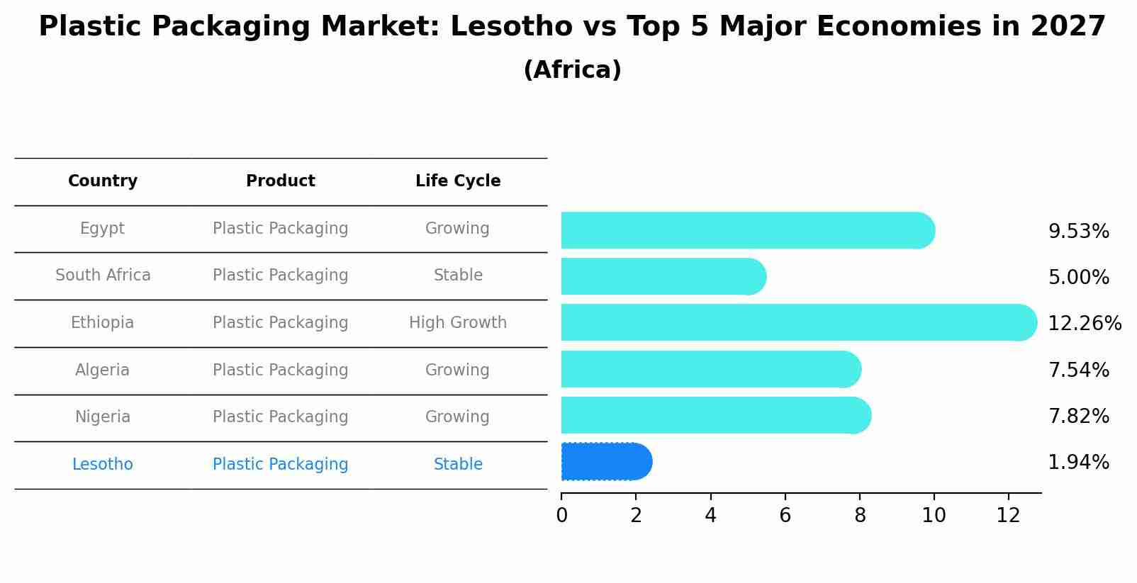 Plastic Packaging Market: Lesotho vs Top 5 Major Economies in 2027 (Africa)