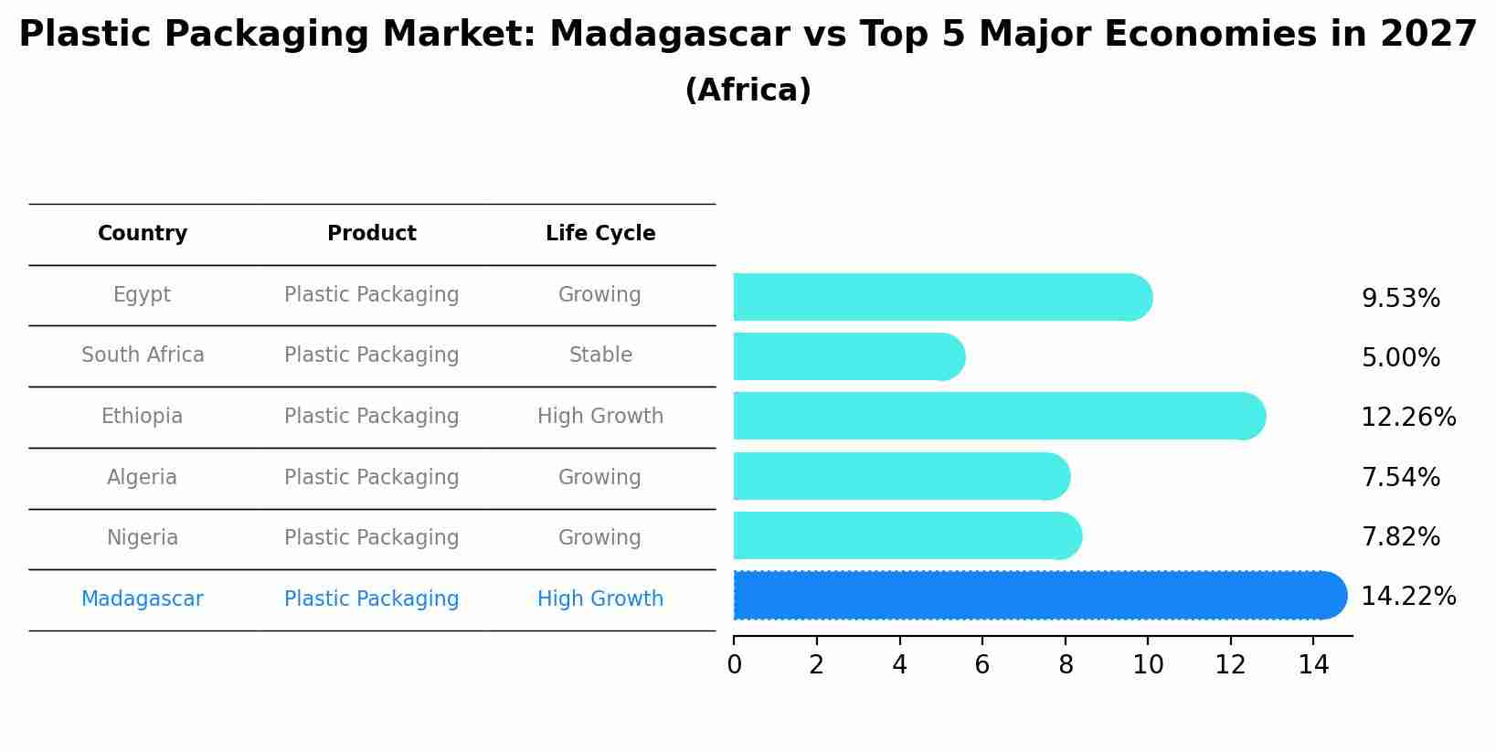 Plastic Packaging Market: Madagascar vs Top 5 Major Economies in 2027 (Africa)