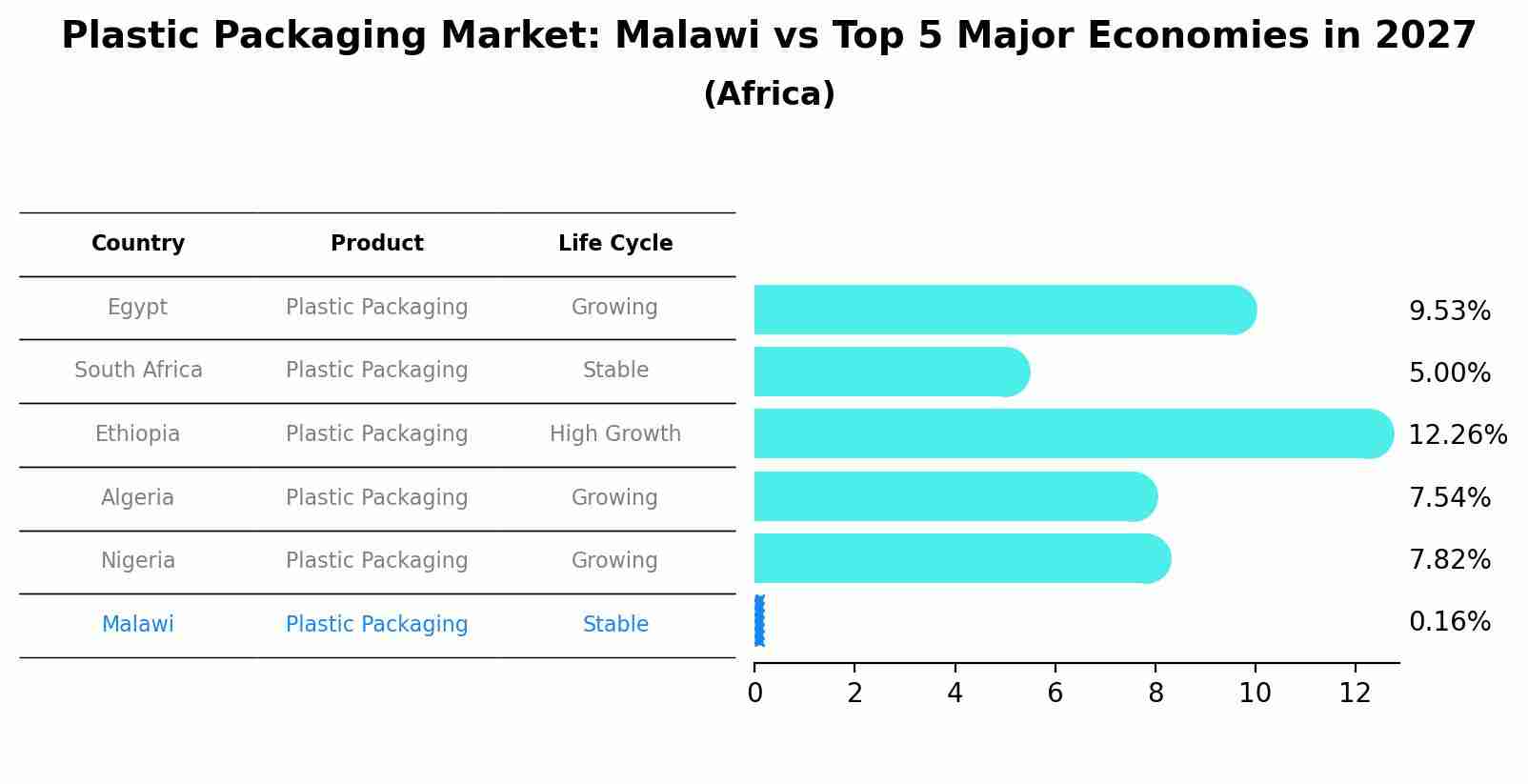 Plastic Packaging Market: Malawi vs Top 5 Major Economies in 2027 (Africa)