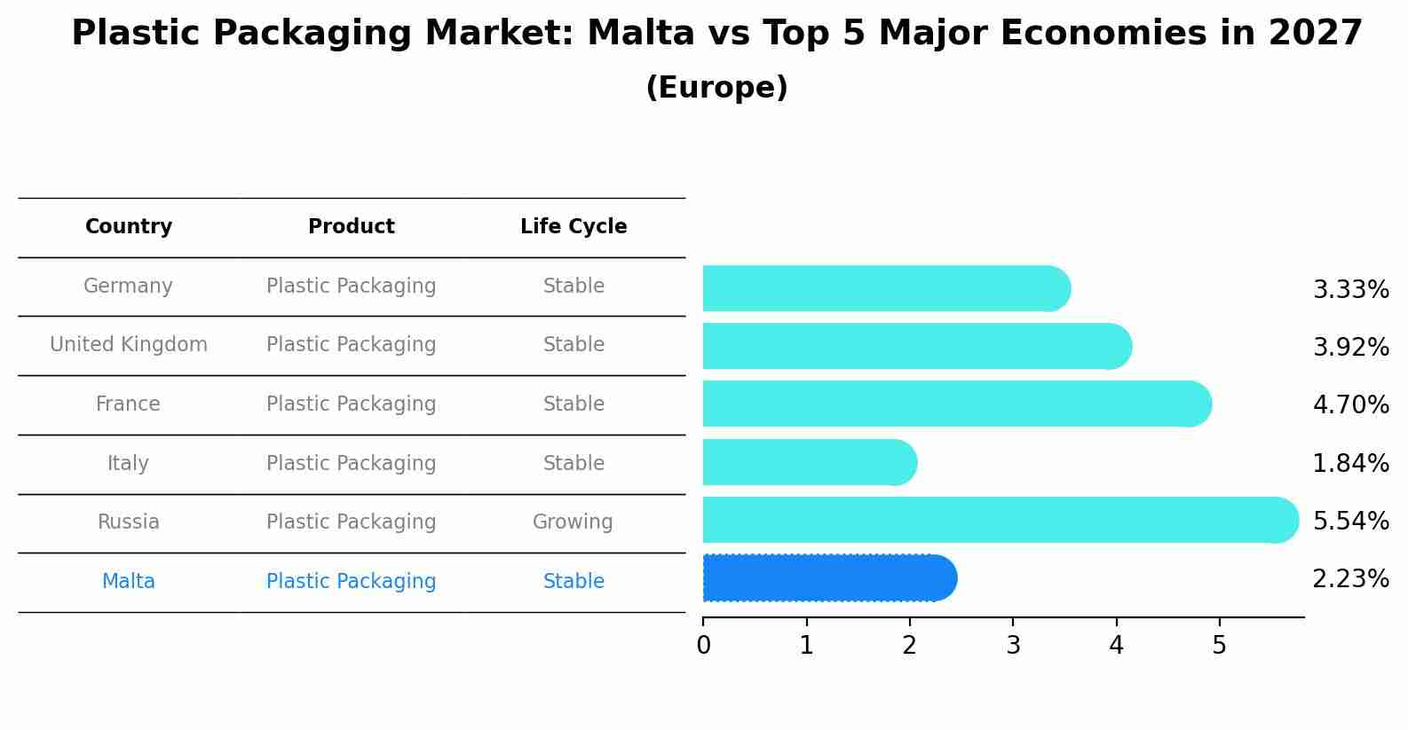 Plastic Packaging Market: Malta vs Top 5 Major Economies in 2027 (Europe)