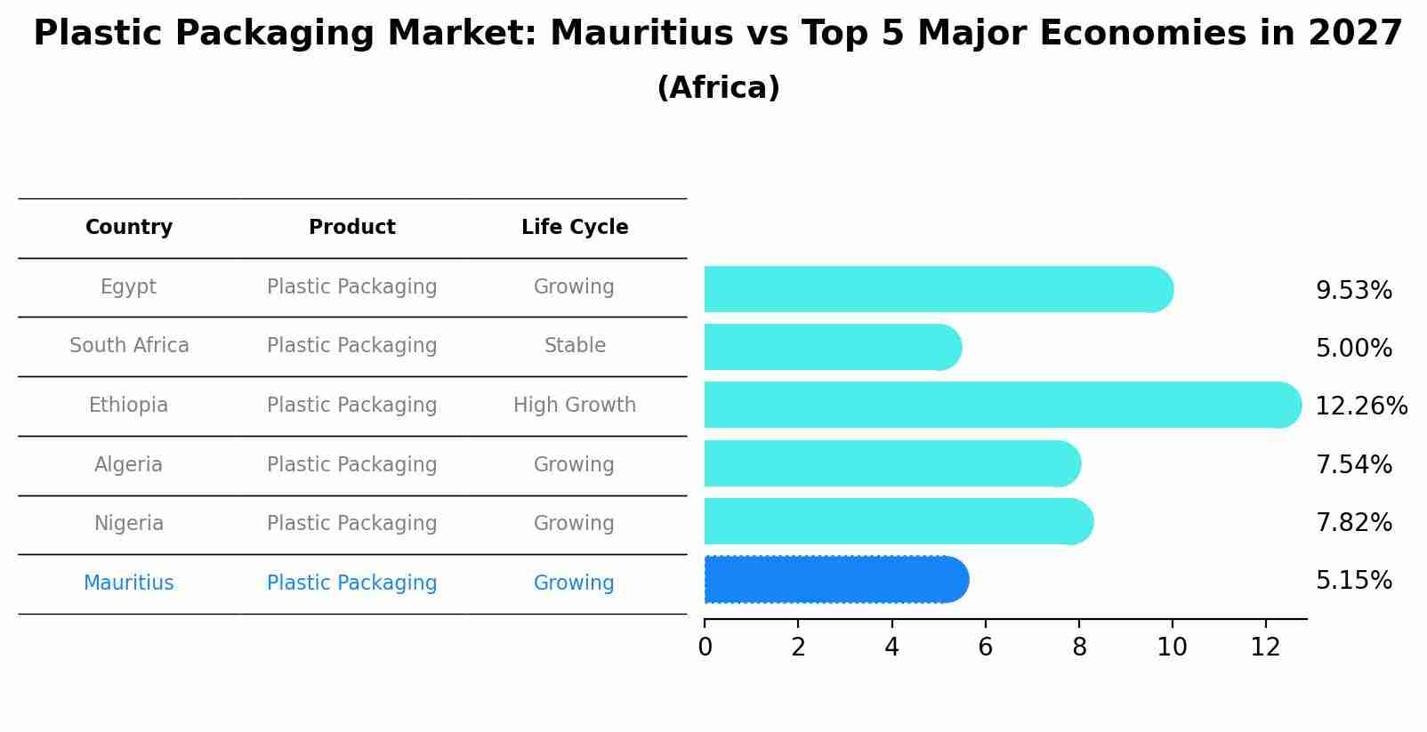Plastic Packaging Market: Mauritius vs Top 5 Major Economies in 2027 (Africa)