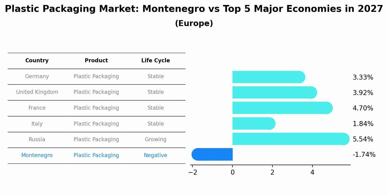 Plastic Packaging Market: Montenegro vs Top 5 Major Economies in 2027 (Europe)