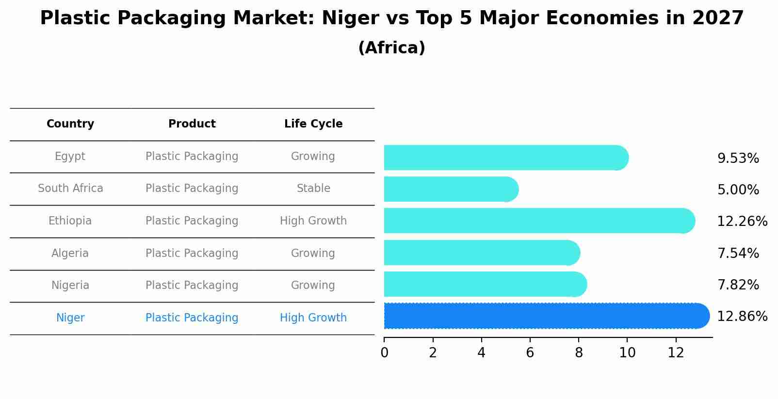 Plastic Packaging Market: Niger vs Top 5 Major Economies in 2027 (Africa)