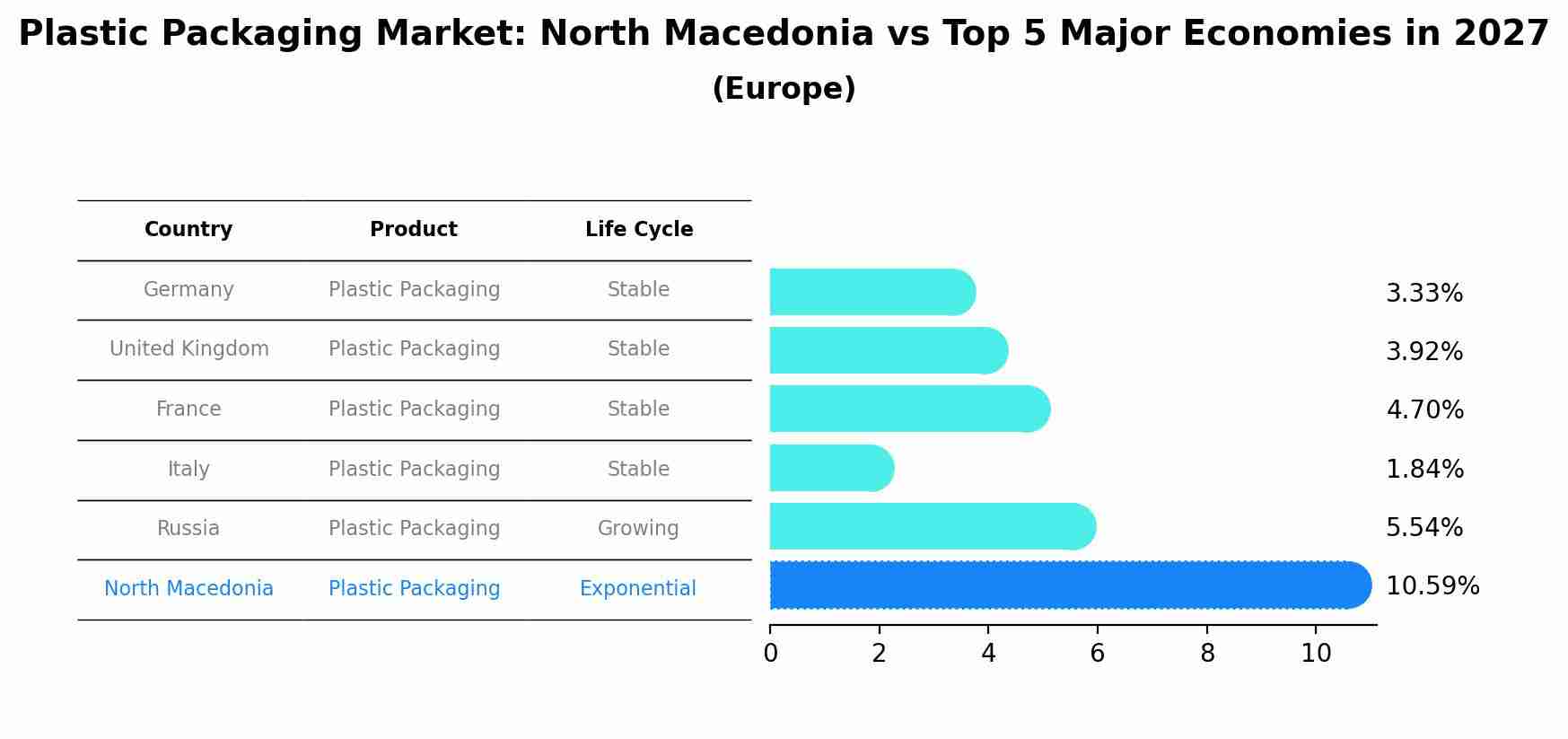 Plastic Packaging Market: North Macedonia vs Top 5 Major Economies in 2027 (Europe)