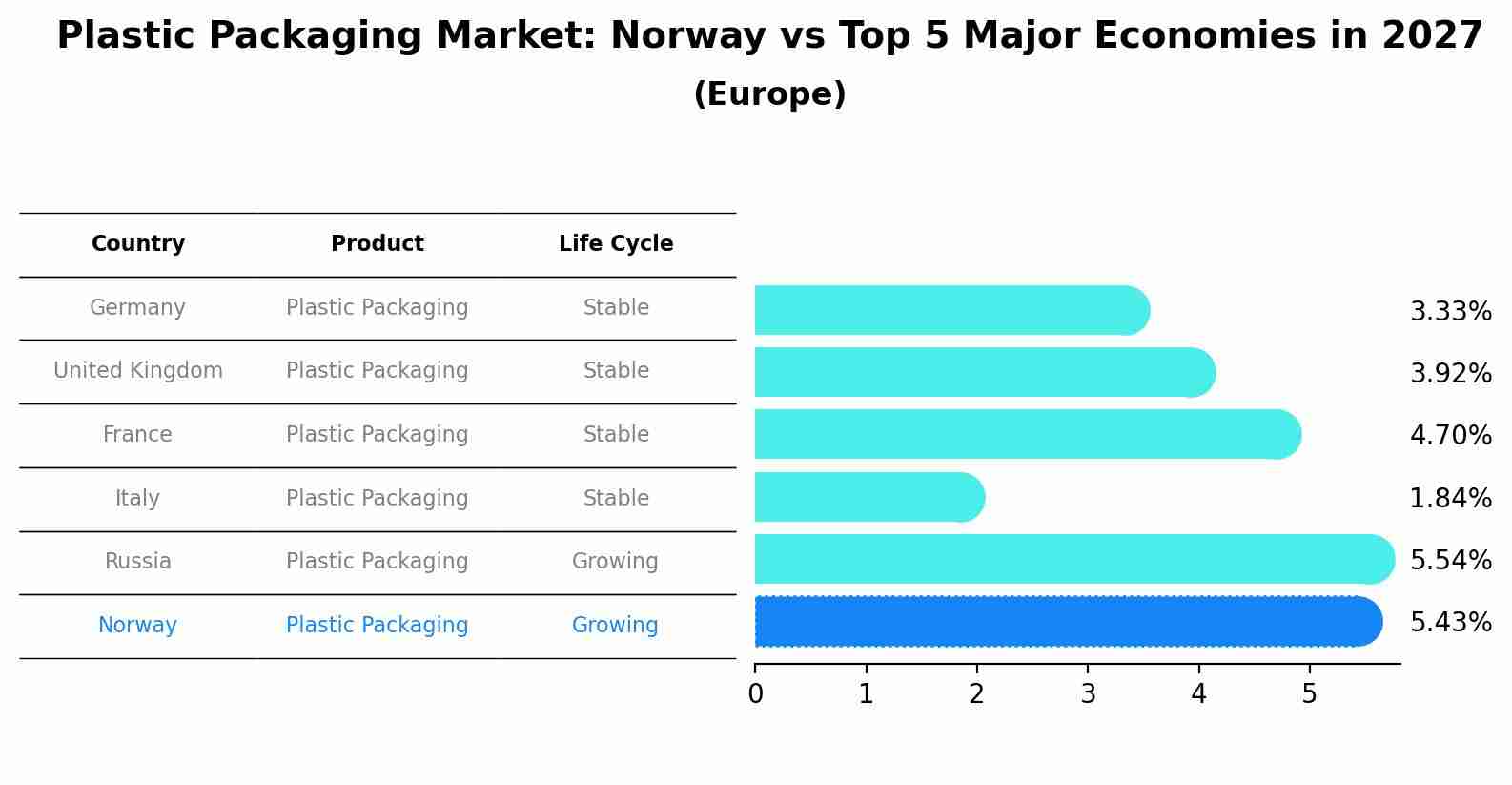 Plastic Packaging Market: Norway vs Top 5 Major Economies in 2027 (Europe)