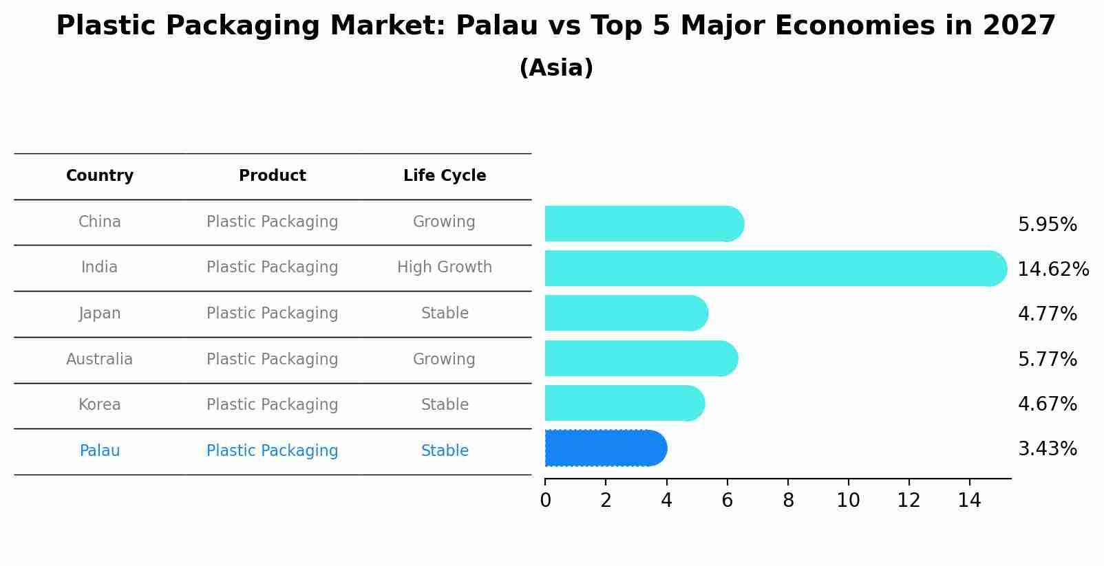 Plastic Packaging Market: Palau vs Top 5 Major Economies in 2027 (Asia)