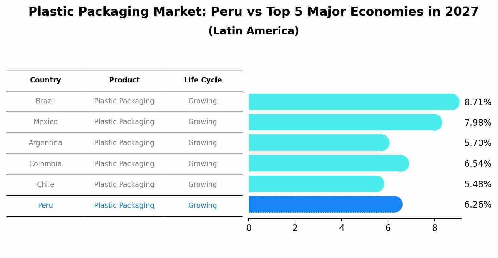 Plastic Packaging Market: Peru vs Top 5 Major Economies in 2027 (Latin America)
