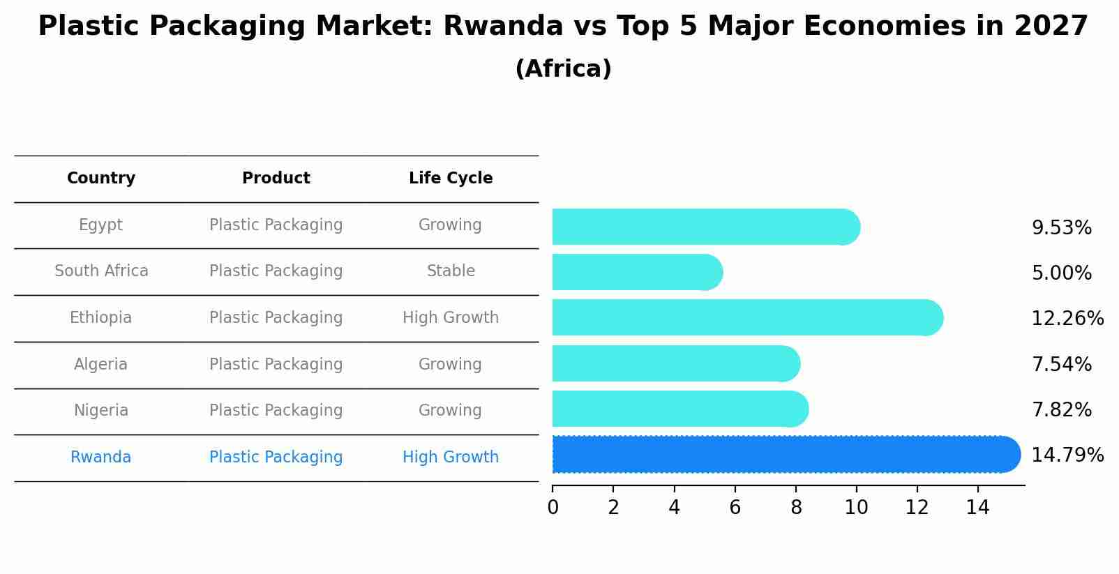 Plastic Packaging Market: Rwanda vs Top 5 Major Economies in 2027 (Africa)