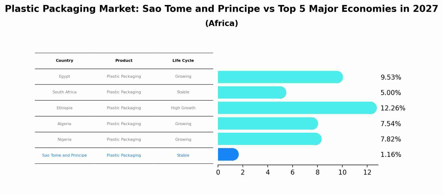 Plastic Packaging Market: Sao Tome and Principe vs Top 5 Major Economies in 2027 (Africa)