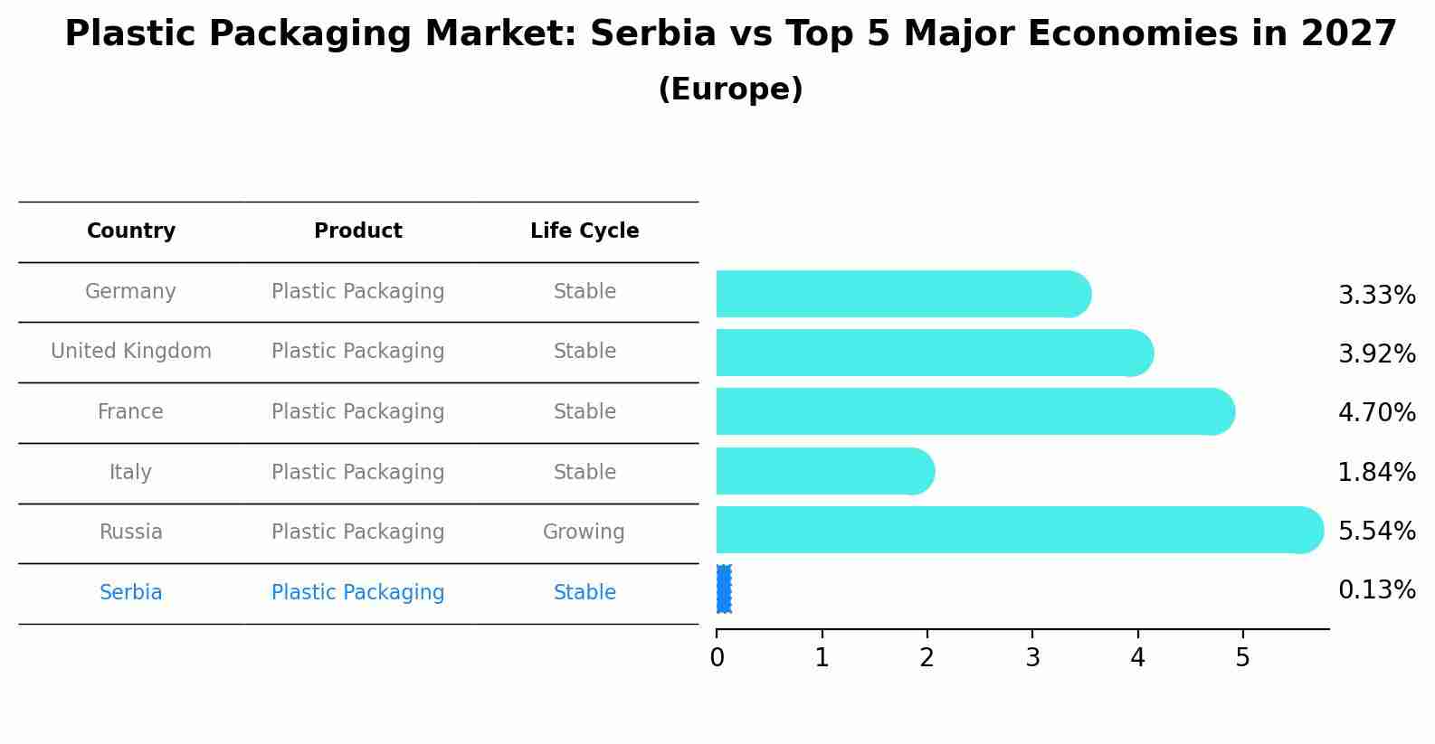 Plastic Packaging Market: Serbia vs Top 5 Major Economies in 2027 (Europe)