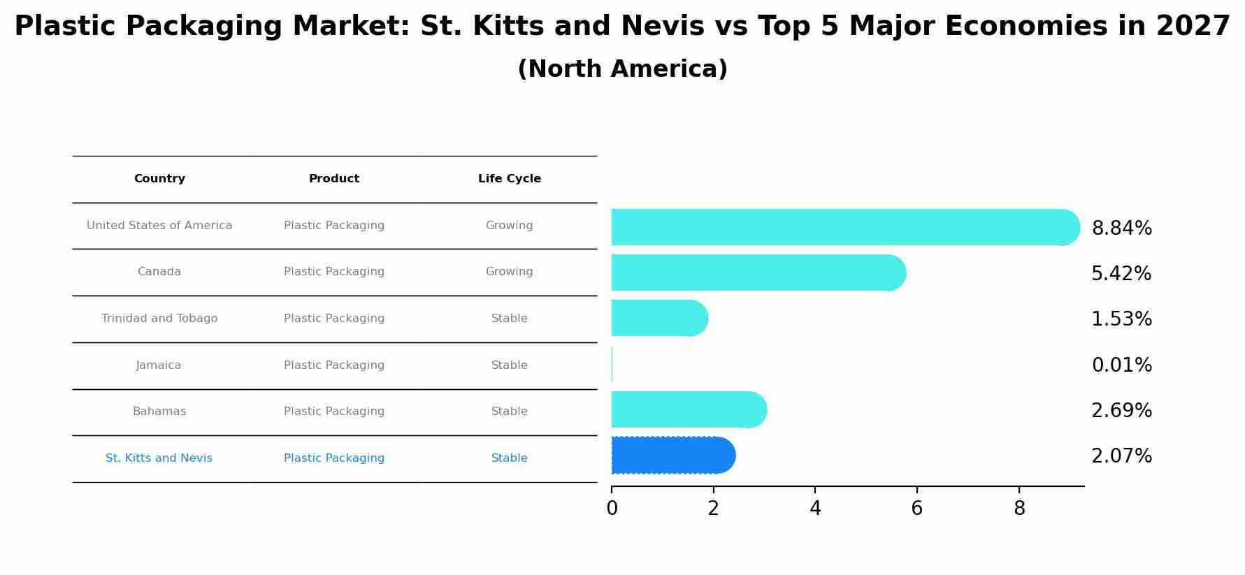 Plastic Packaging Market: St. Kitts and Nevis vs Top 5 Major Economies in 2027 (North America)
