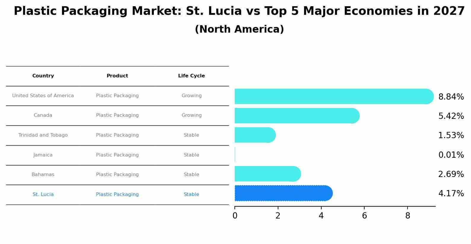 Plastic Packaging Market: St. Lucia vs Top 5 Major Economies in 2027 (North America)