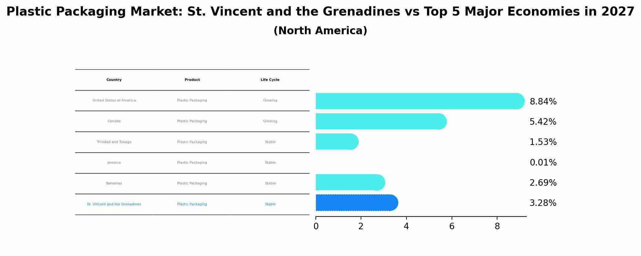Plastic Packaging Market: St. Vincent and the Grenadines vs Top 5 Major Economies in 2027 (North America)