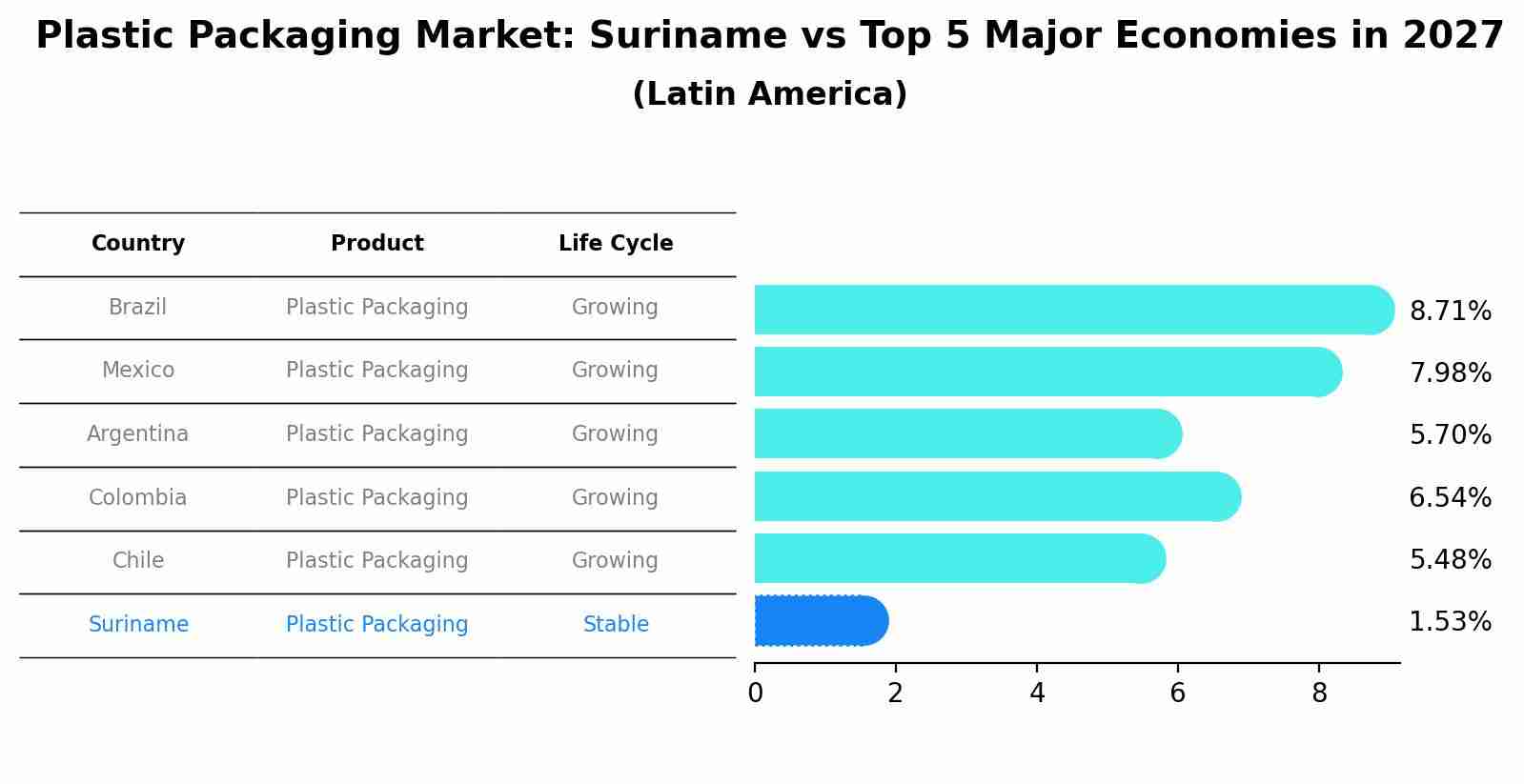 Plastic Packaging Market: Suriname vs Top 5 Major Economies in 2027 (Latin America)