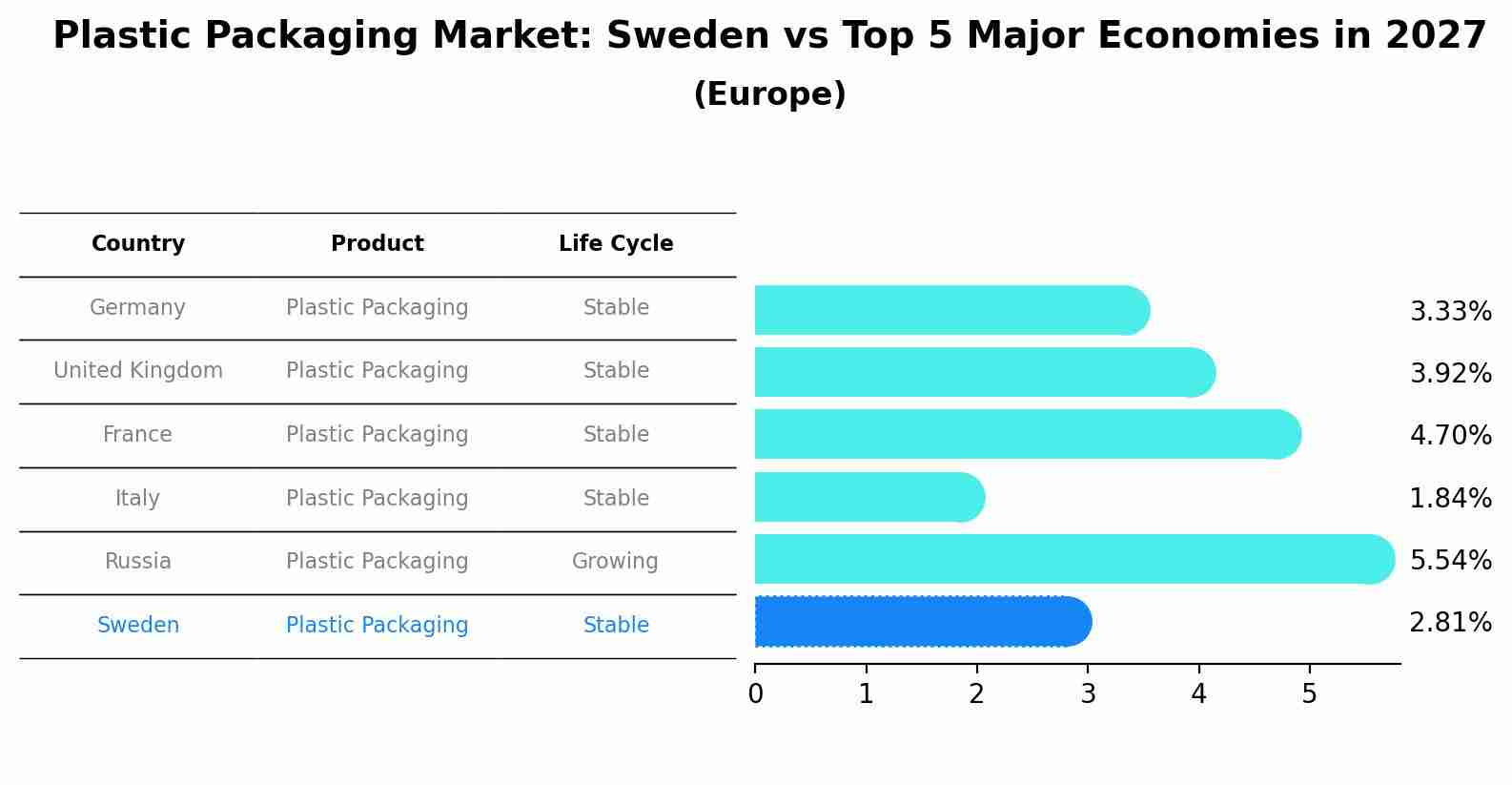 Plastic Packaging Market: Sweden vs Top 5 Major Economies in 2027 (Europe)