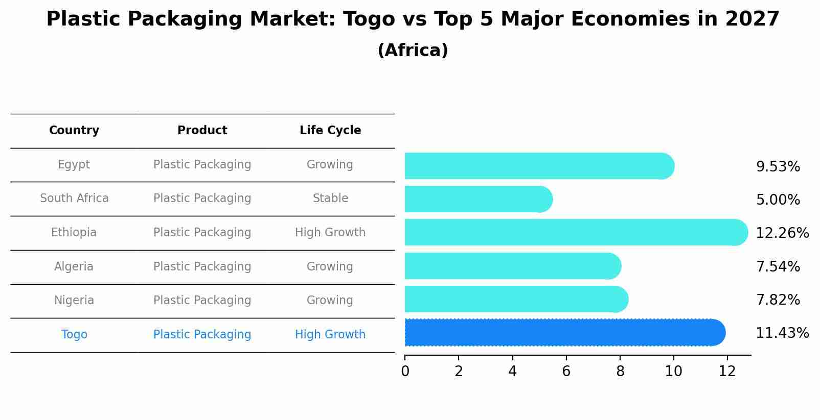 Plastic Packaging Market: Togo vs Top 5 Major Economies in 2027 (Africa)