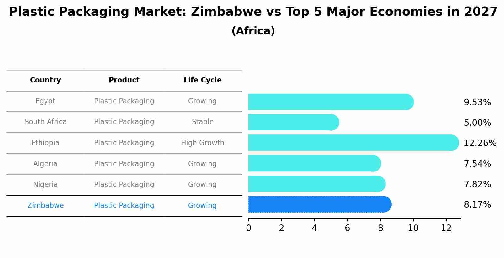 Plastic Packaging Market: Zimbabwe vs Top 5 Major Economies in 2027 (Africa)