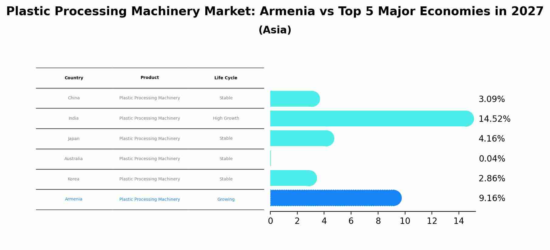 Plastic Processing Machinery Market: Armenia vs Top 5 Major Economies in 2027 (Asia)