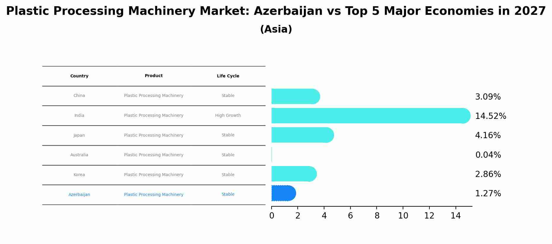 Plastic Processing Machinery Market: Azerbaijan vs Top 5 Major Economies in 2027 (Asia)