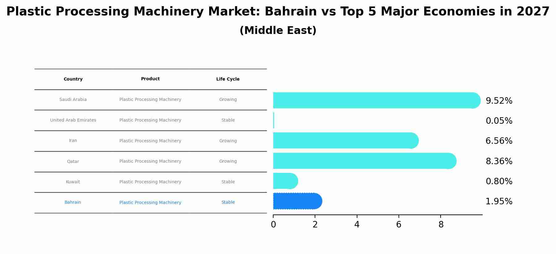 Plastic Processing Machinery Market: Bahrain vs Top 5 Major Economies in 2027 (Middle East)