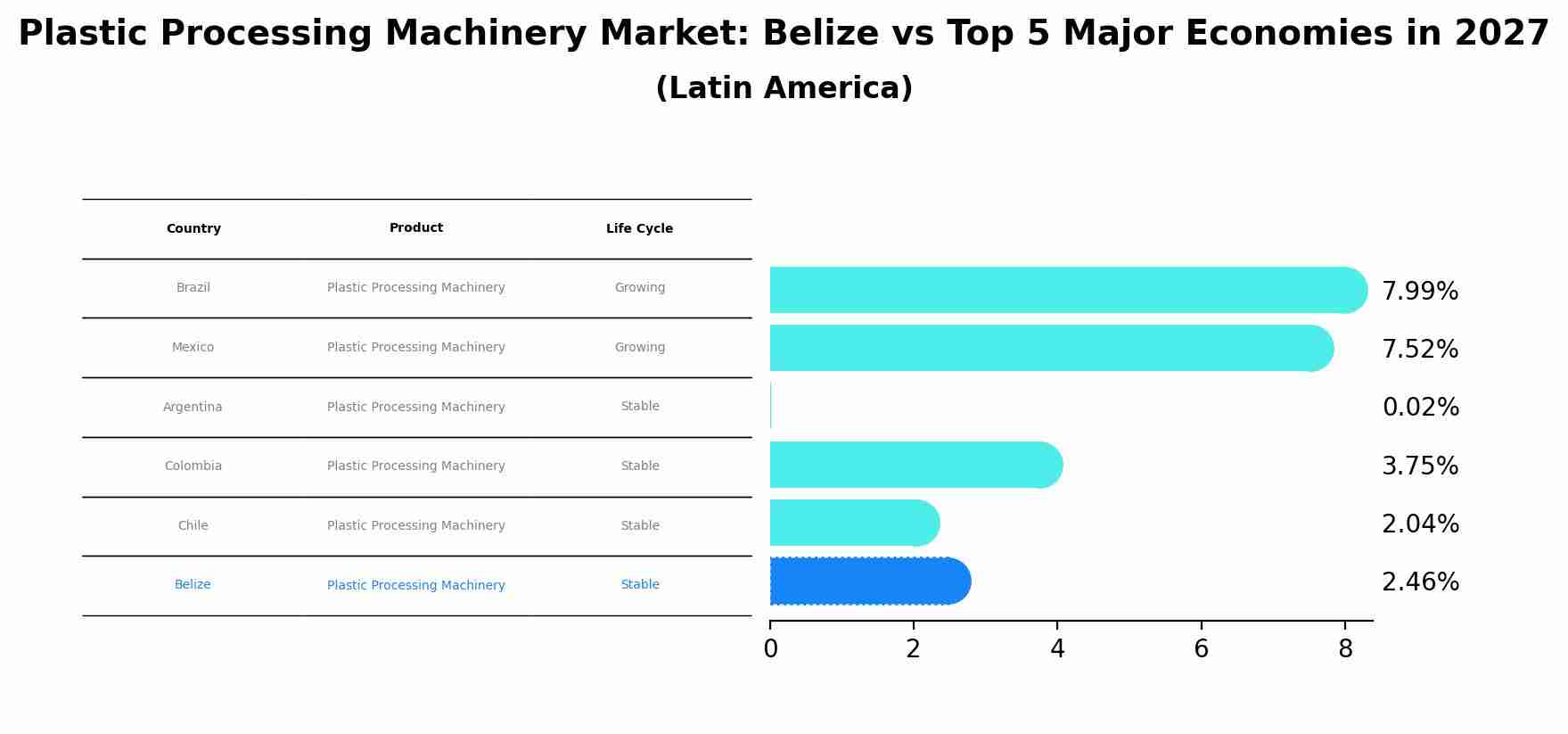 Plastic Processing Machinery Market: Belize vs Top 5 Major Economies in 2027 (Latin America)