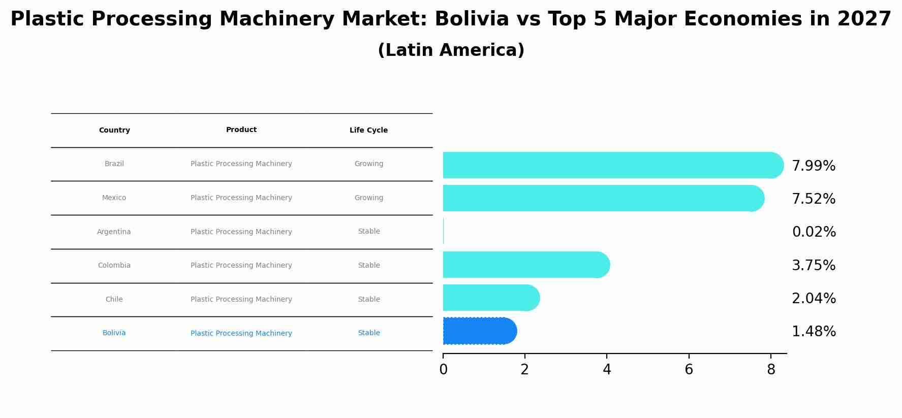 Plastic Processing Machinery Market: Bolivia vs Top 5 Major Economies in 2027 (Latin America)