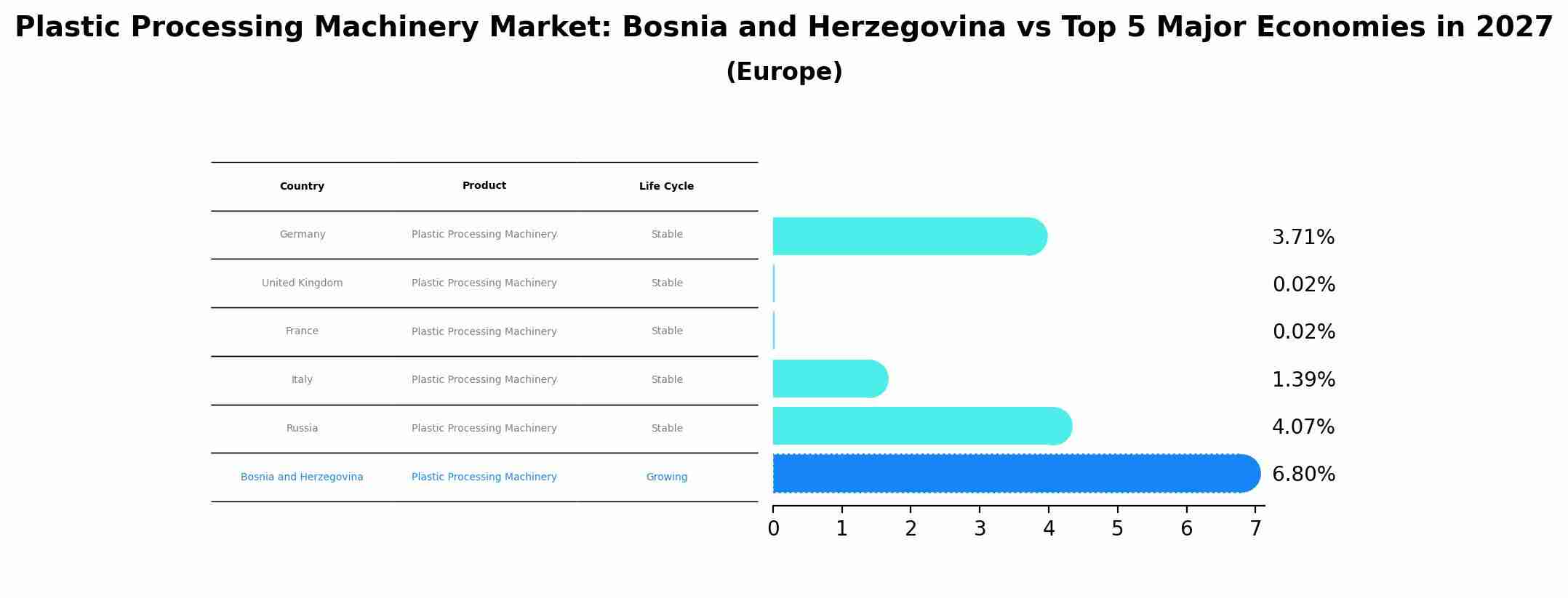 Plastic Processing Machinery Market: Bosnia and Herzegovina vs Top 5 Major Economies in 2027 (Europe)