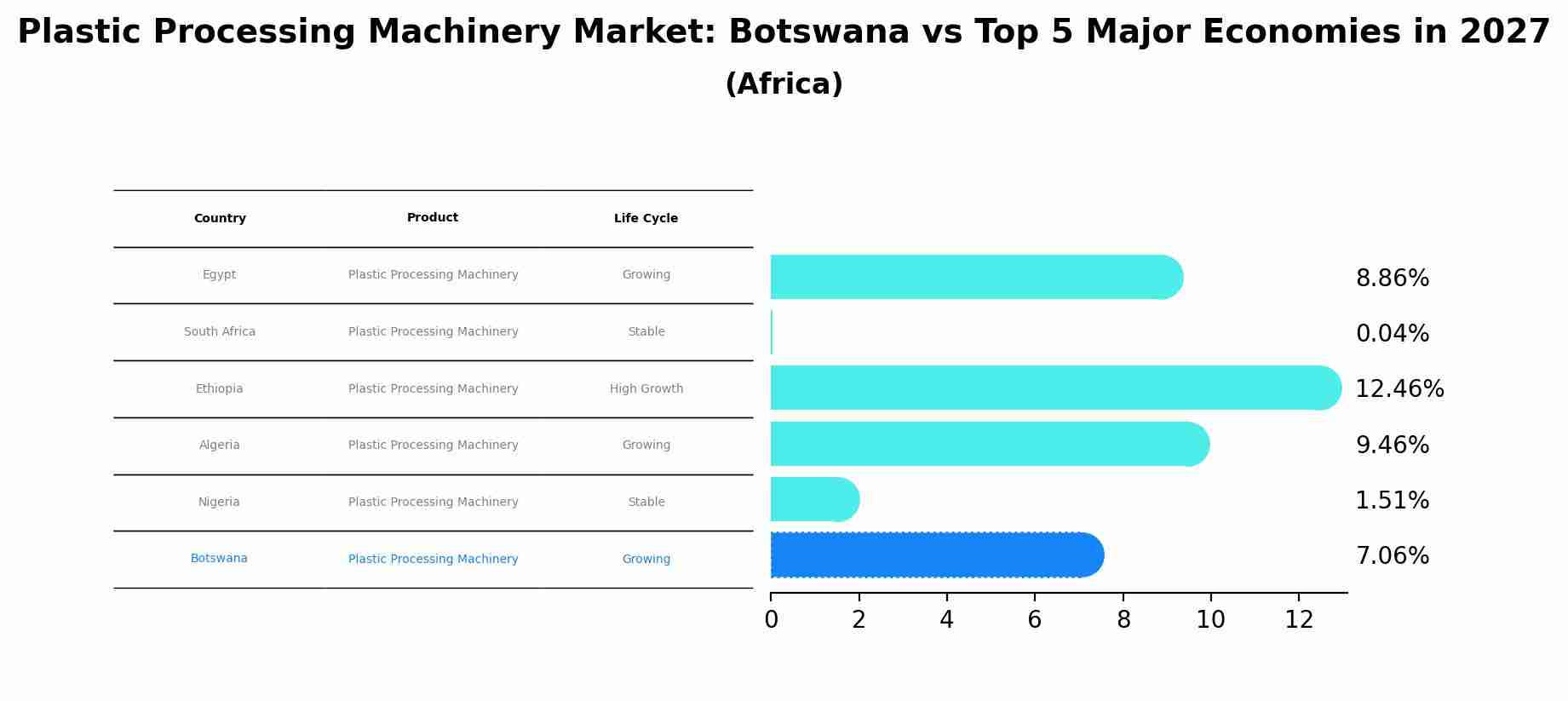 Plastic Processing Machinery Market: Botswana vs Top 5 Major Economies in 2027 (Africa)