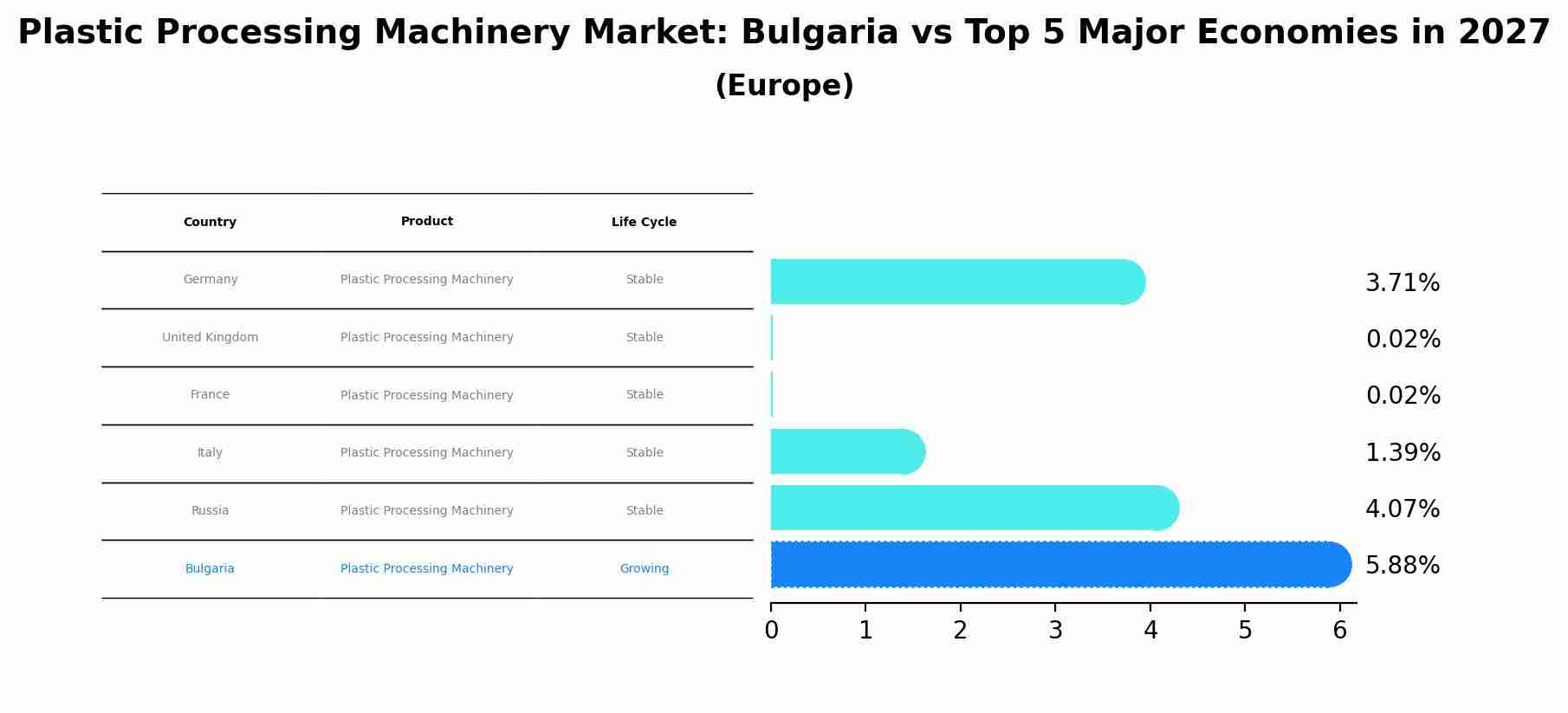 Plastic Processing Machinery Market: Bulgaria vs Top 5 Major Economies in 2027 (Europe)