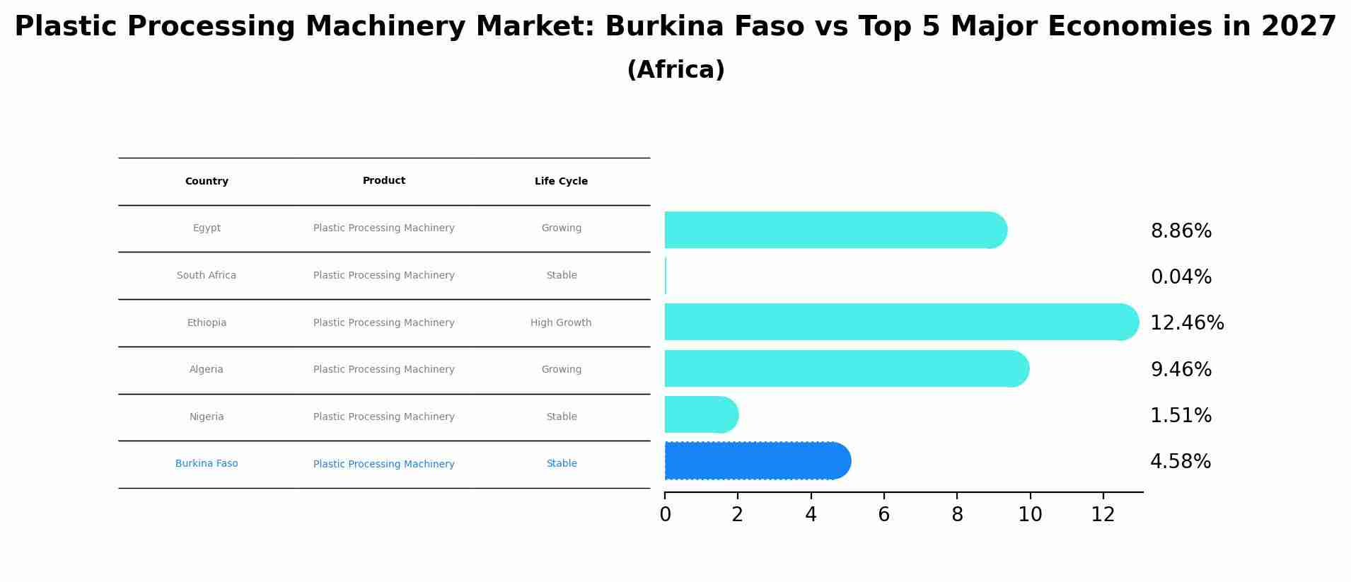 Plastic Processing Machinery Market: Burkina Faso vs Top 5 Major Economies in 2027 (Africa)