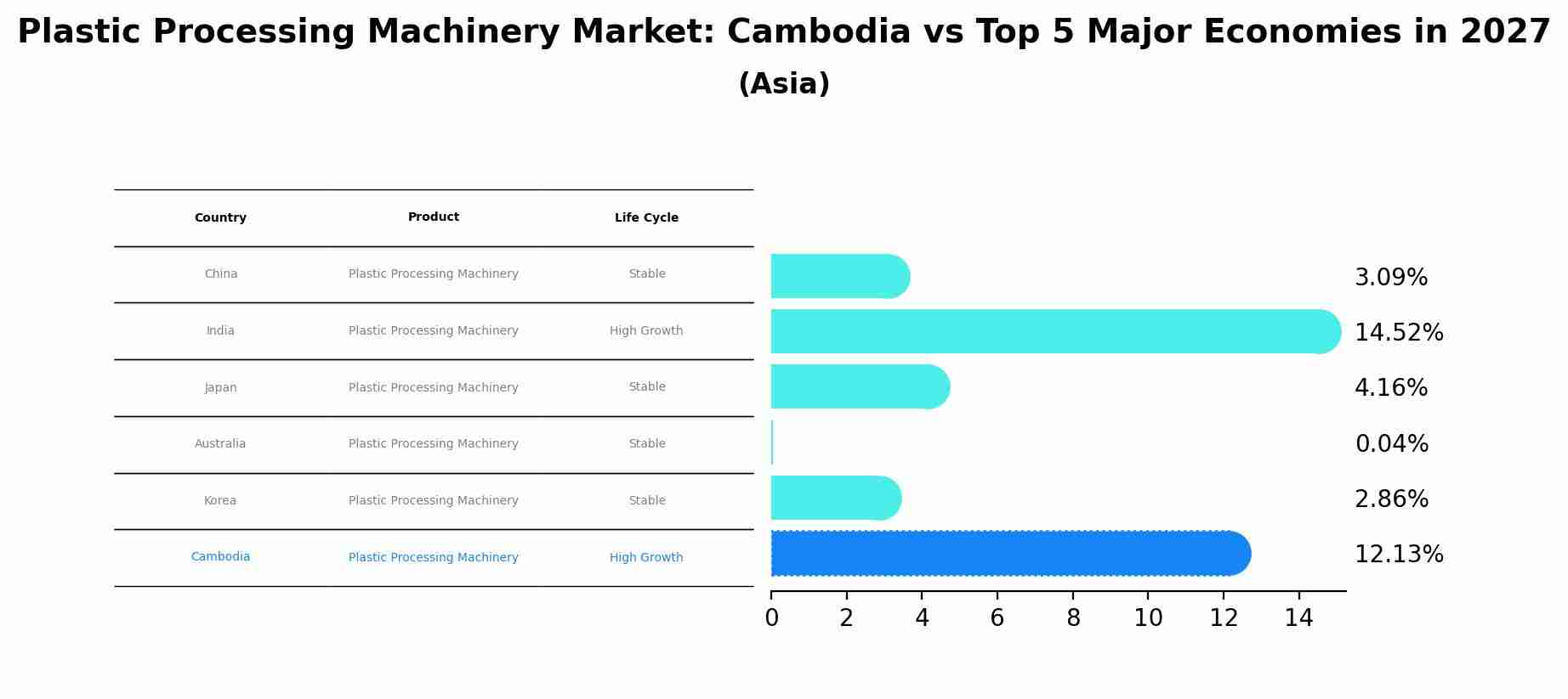 Plastic Processing Machinery Market: Cambodia vs Top 5 Major Economies in 2027 (Asia)