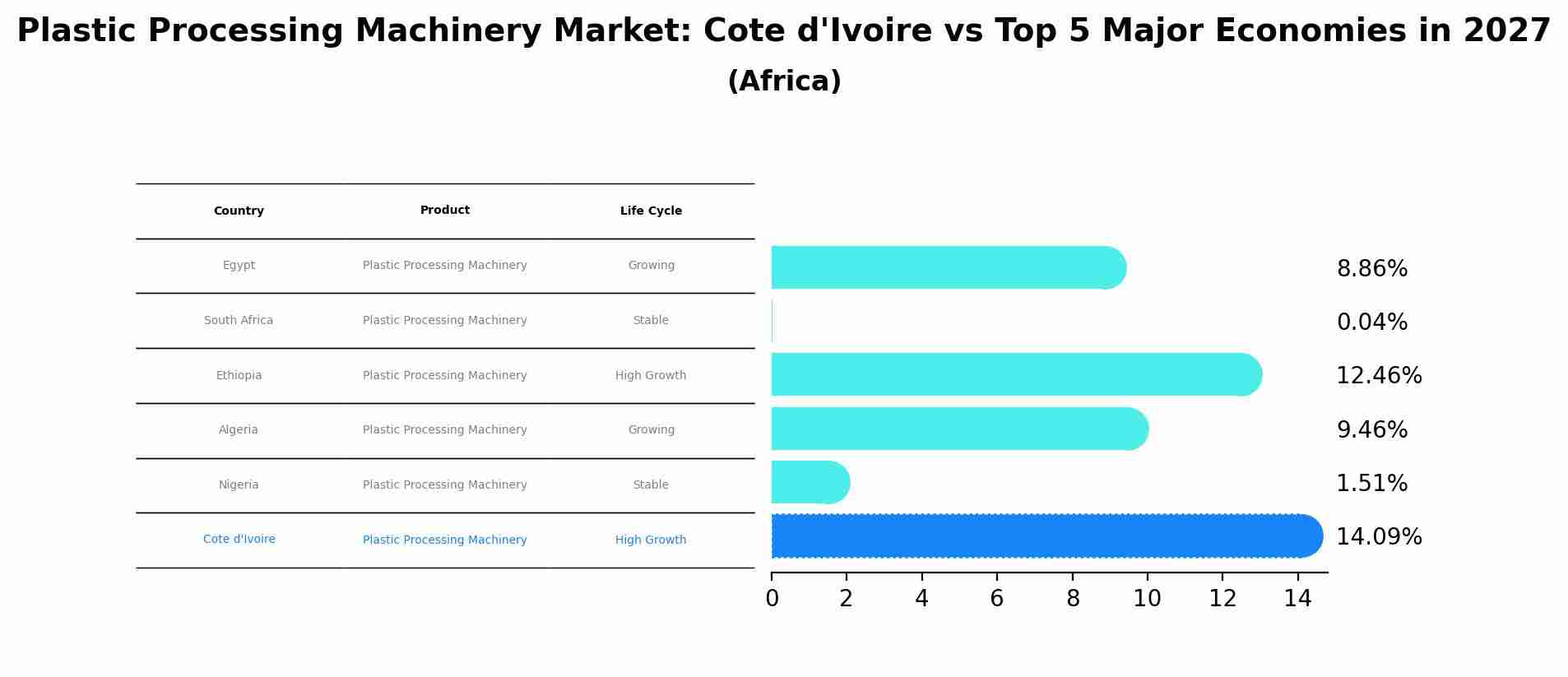 Plastic Processing Machinery Market: Cote d'Ivoire vs Top 5 Major Economies in 2027 (Africa)
