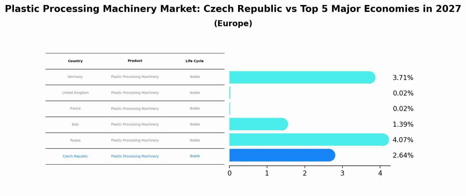 Plastic Processing Machinery Market: Czech Republic vs Top 5 Major Economies in 2027 (Europe)