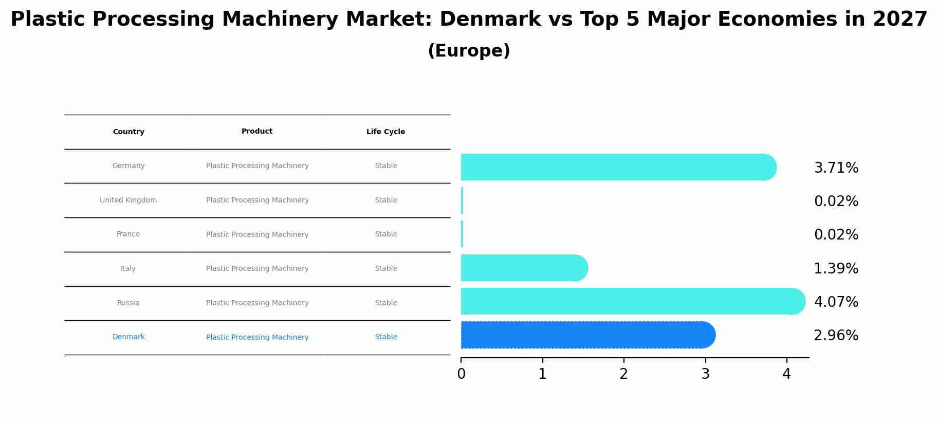 Plastic Processing Machinery Market: Denmark vs Top 5 Major Economies in 2027 (Europe)